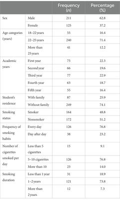 Prevalence of smoking cigarettes and beliefs regarding smoking habits among medical students: a cross-sectional study in Sudan